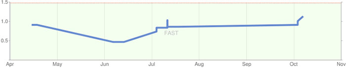 Optimise your website